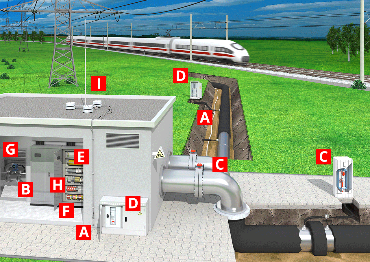 Fremdspannungen an Pipelines im Griff haben